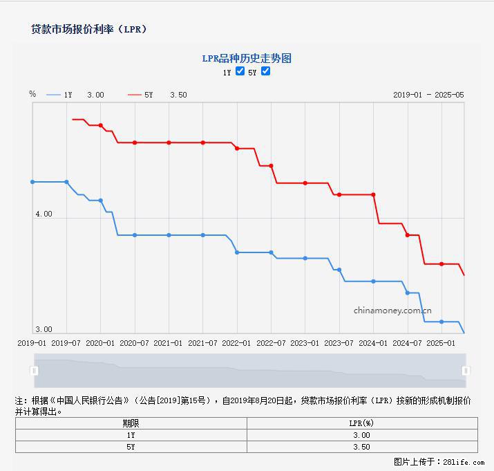 重磅！降息！桂林房贷利率3.0% - 晋中生活资讯 - 晋中28生活网 jz.28life.net